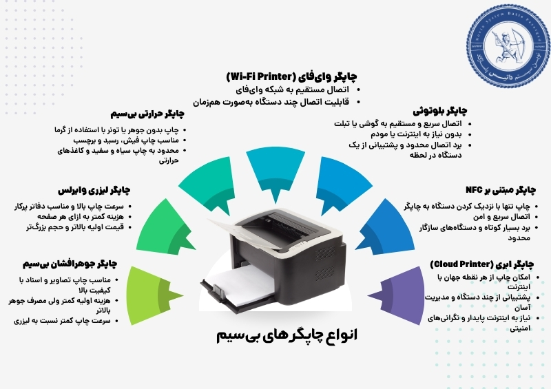 آشنایی با انوااع چاپگر بی سیم